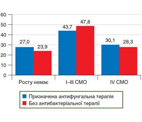 Фактори ризику розвитку кандидозу слизової оболонки верхнього відділу шлунково-кишкового тракту. Проблема антибіотикотерапії