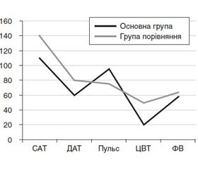 Зміни показників кардіогемодинаміки в онкологічних хворих із синдромом верхньої порожнистої вени