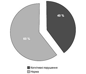 Ефективність антигіпертензивної терапії  в корекції когнітивних порушень у пацієнтів  з гіпертонічною хворобою