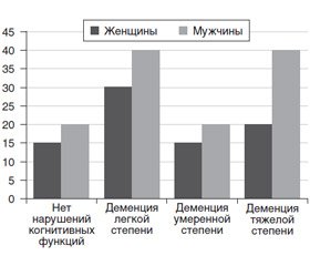 Серотонинергическая система и когнитивная функция