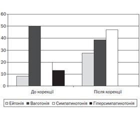 Можливості комплексної корекції проявів шкільної дезадаптації в дітей молодшого шкільного віку