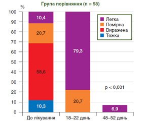 Ефективність та безпечність препарату адеметіоніну в корекції функції печінки в пацієнтів зі стеатогепатитом: результати відкритого багатоцентрового порівняльного постмаркетингового дослідження