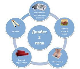 Превентивная диабетология на рубеже столетий. Профилактика сахарного диабета второго типа: достижения и перспективы