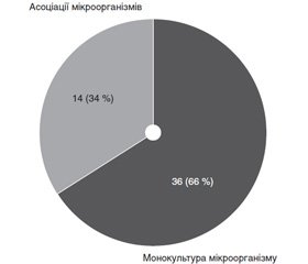 Особливості мікрофлори ран пацієнтів із травматичними пошкодженнями допоміжного апарату окаі здатність виділених штамівдо утворення біоплівок