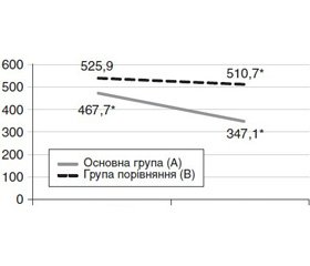 Фармакотерапія психоемоційної сфери у стаціонарних хворих у ранньому періопераційному періоді