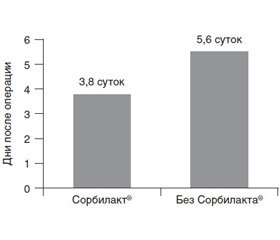 Сорбилакт® как средство фармакологической коррекции послеоперационного пареза кишечника