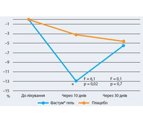 Нові рекомендації з локальної терапії та дослідження ефективності препарату Фастум® гель при остеоартрозі колінних суглобів:  огляд літератури Й результати власних досліджень