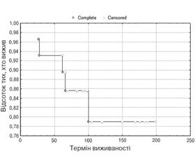 Модальність нирково-замісної терапії  і виживаність в популяції дітей з термінальною стадією ниркової недостатності