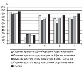 Динаміка показників навчальної мотивації студентів медичного ВНЗ на різних етапах навчання