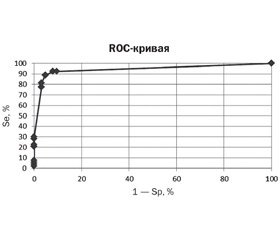 Прогностическая модель для определения вероятности развития врожденной пневмонии  у доношенных новорожденных