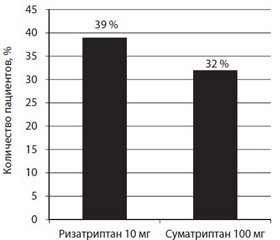 Ризатриптан в борьбе с симптомами мигрени