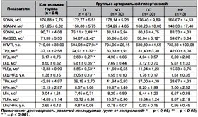 Вариабельность сердечного ритма у подростков  с первичной артериальной гипертензией