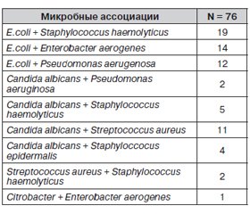 Особенности микробного пейзажа у больных с разлитым перитонитом при этапных программированных хирургических санациях брюшной полости