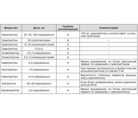 Современные подходы к фармакотерапии мигрени