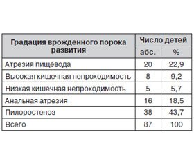 Опыт применения иммунофлазида в комплексном лечении различных форм герпесвирусных инфекций у детей с врожденными пороками кишечной трубки