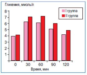 Углеводный обмен у молодых женщин с первичным ожирением