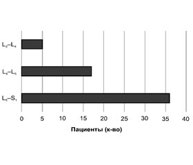 Результаты лечения дискогенных поясничных радикулопатий методом радиочастотной холодноплазменной нуклеопластики