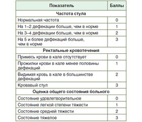 Влияние базисной терапии на состав кишечной микробиоты у пациентов с неспецифическим язвенным колитом