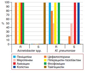 Антибіотикорезистентність та чутливість мікроорганізмів, виділених у хворих із пораненнями черевної порожнини