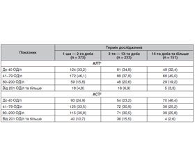 Концентрація амінотрансфераз у сироватці крові постраждалих із вогнепальними пораненнями