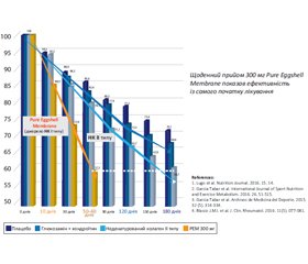 Переваги неденатурованих колагенів у лікуванні ушкоджень та захворювань суглобів. Досягнення та перспективи