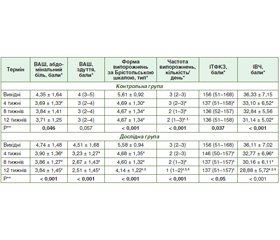 Ефективність пробіотичних бактерій, які синтезують гідролазу солей жовчних кислот, у лікуванні синдрому подразненої кишки з діареєю