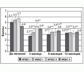 Сравнительная оценка ближайших, промежуточных и отдаленных результатов пункционных методов лечения дискогенных болевых синдромов поясничного отдела позвоночника у пациентов различных возрастных групп