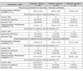Состояние рецепторного аппарата шейки матки при рецидивирующей доброкачественной патологии у женщин репродуктивного возраста