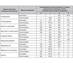 Цитимакс-Дарница в лечении больных с хронической ишемией мозга