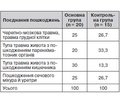 Заміна способу остеосинтезу при переломах кісток таза у хворих із політравмою