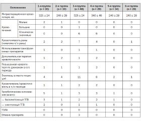 Влияние старта тромбопрофилактики на частоту тромботических и геморрагических осложнений