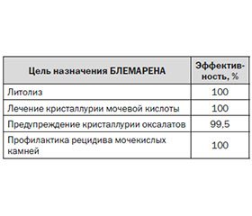 Цитратная терапия в амбулаторной практике мочекаменной болезни: фокус на БЛЕМАРЕН®