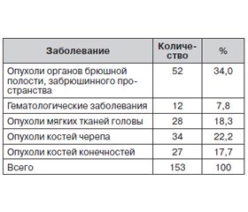 Вирусные гепатиты В и С у детей с онкогематологической патологией