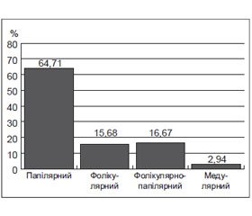 Епідеміологія та клініко-морфологічні особливості раку щитоподібної залози в осіб, які проживають у Вінницькій області