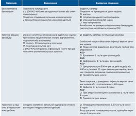 Настанови з лікування антибіотиками, 2015–2016. Рекомендації з лікування дорослих пацієнтів