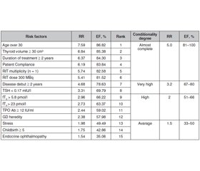 Prognostic significance of risk factors for thyrotoxicosis development in radioiodine therapy