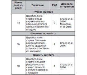 Міжнародні настанови щодо відновлення моторики після інсульту. Панельна дискусія експертів. Вебінар EVER Pharma (24 травня, 2022)