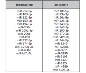 Роль мікроРНК у розвитку холангіопатій. Частина 2