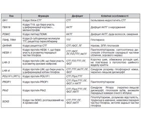 Гіпопітуїтаризм у дітей. Сучасна лабораторна та генетична діагностика