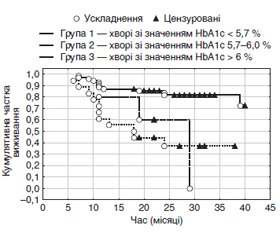 Глікований гемоглобін: механізми утворення та клінічне значення (огляд літератури і власні дослідження)