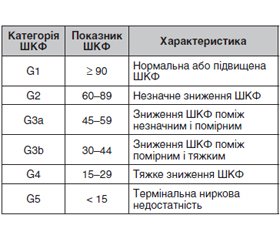 Цукровий діабет 2-го типу і хронічна хвороба нирок: сучасні можливості цукрознижуючої терапії