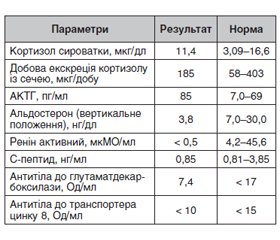 Гіпоренінемічний гіпоальдостеронізм як прояв вегетативної нейропатії у пацієнта з цукровим діабетом 2-го типу на фоні коронавірусної хвороби COVID-19. Клінічний випадок