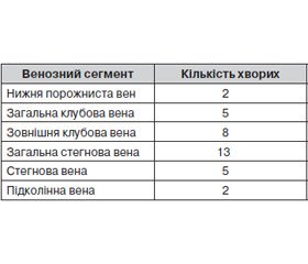 Попередження ТЕЛА при післяопераційних тромбозах у системі нижньої порожнистої вени