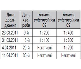 Клінічний випадок кишкового ієрсиніозу — тригера розвитку колагенозу у підлітка