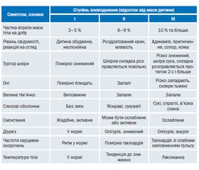 Особливості терапії синдрому дегідратації у дітей грудного та старшого віку, новонароджених: основи парентеральної регідратації