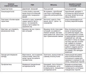 Диференціальна діагностика головного болю