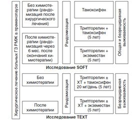 Овариальная супрессия в терапии рака молочной железы