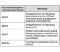 Применение плазмы, обогащенной тромбоцитами, в лечении повреждений мягких и костных тканей (обзор литературы)