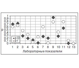 Эффективность лечения пострадавших от холодовой травмы