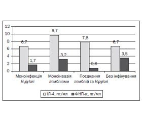 Імунологічні особливості перебігу хронічного гастродуоденіту в дітей на тлі лямбліозу